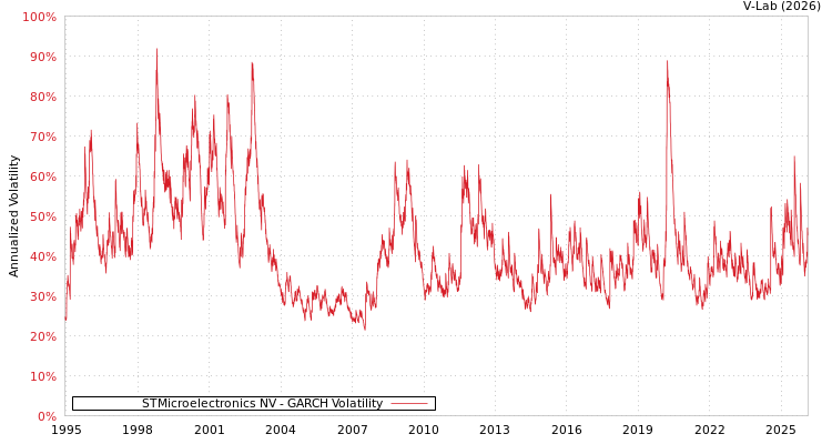 graph of STMicroelectronics NV GARCH
