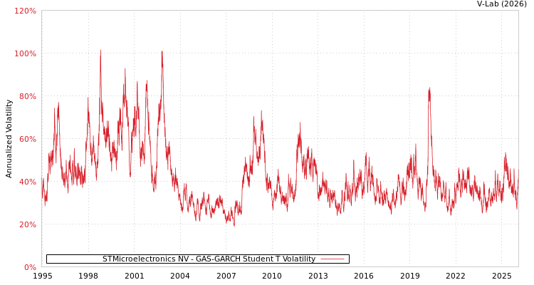 graph of STMicroelectronics NV GAS-GARCH-T