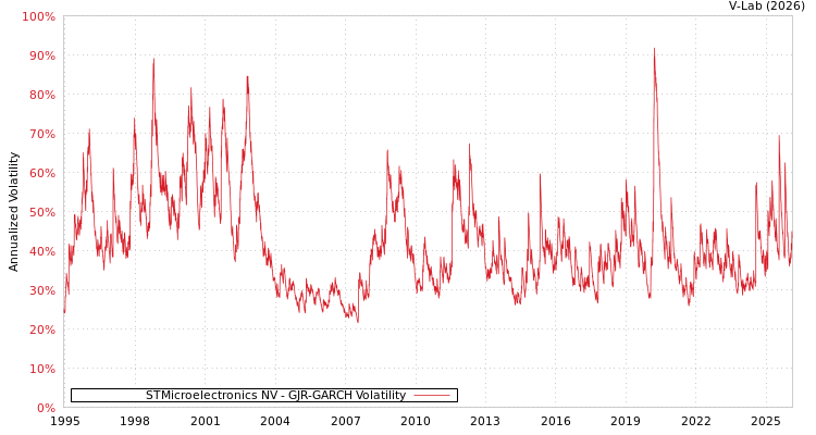 graph of STMicroelectronics NV GJR-GARCH