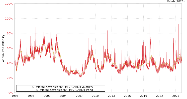 graph of STMicroelectronics NV MF2-GARCH