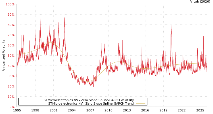graph of STMicroelectronics NV S0GARCH