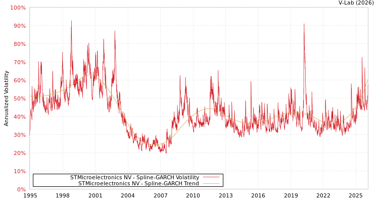 graph of STMicroelectronics NV SGARCH