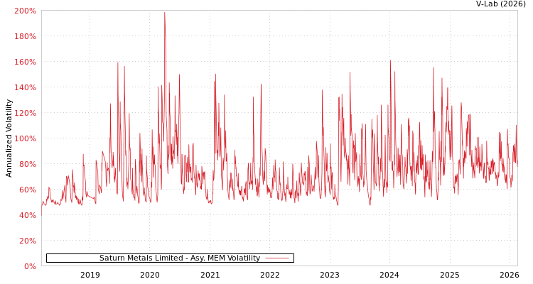 graph of Saturn Metals Limited AMEM
