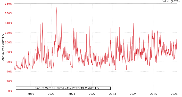 graph of Saturn Metals Limited APMEM