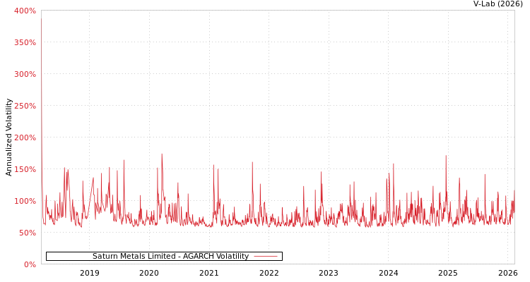 graph of Saturn Metals Limited AGARCH