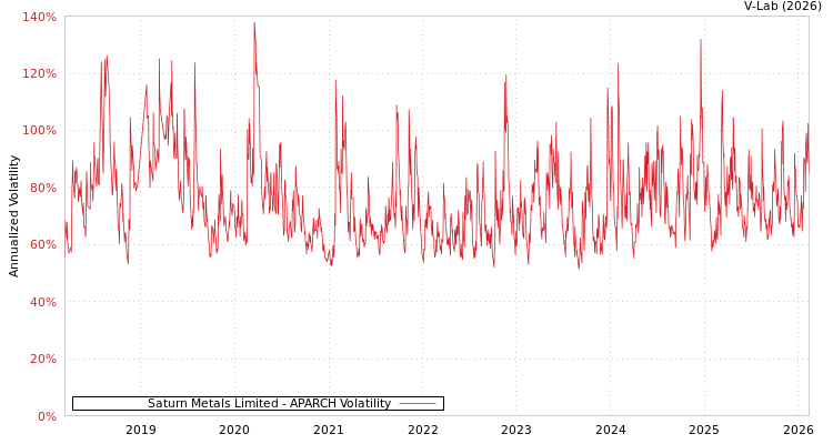 graph of Saturn Metals Limited APARCH