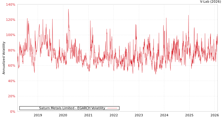 graph of Saturn Metals Limited EGARCH