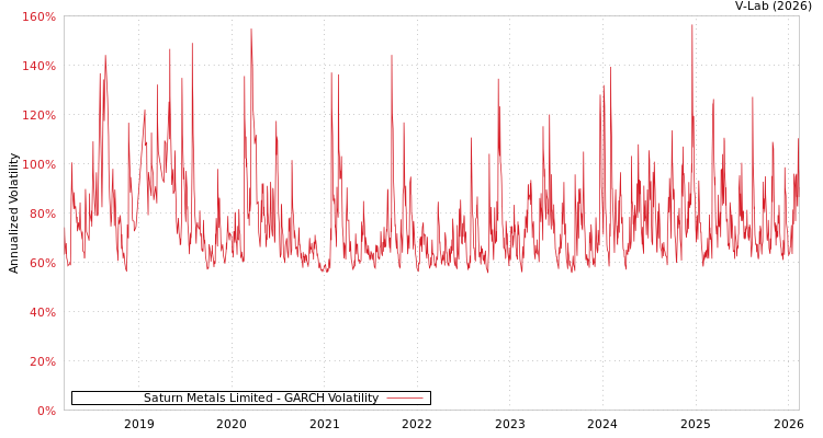 graph of Saturn Metals Limited GARCH
