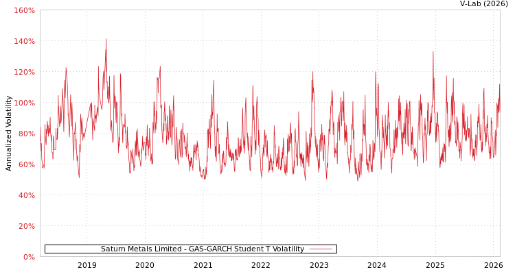 graph of Saturn Metals Limited GAS-GARCH-T