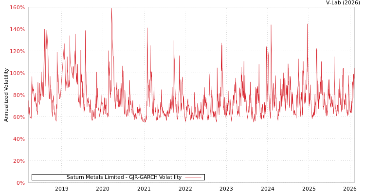 graph of Saturn Metals Limited GJR-GARCH