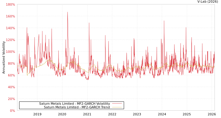 graph of Saturn Metals Limited MF2-GARCH