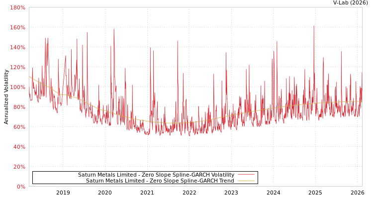 graph of Saturn Metals Limited S0GARCH