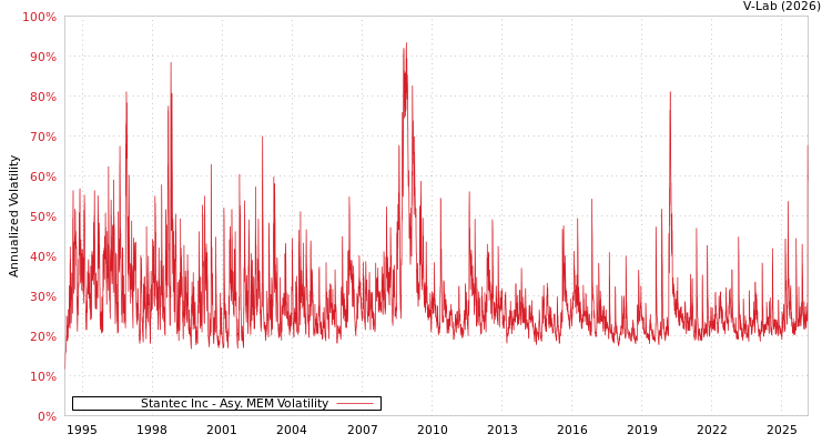 graph of Stantec Inc AMEM