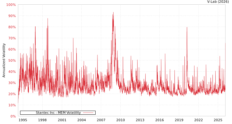 graph of Stantec Inc MEM