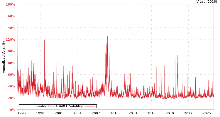 graph of Stantec Inc AGARCH