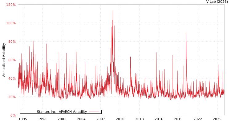 graph of Stantec Inc APARCH