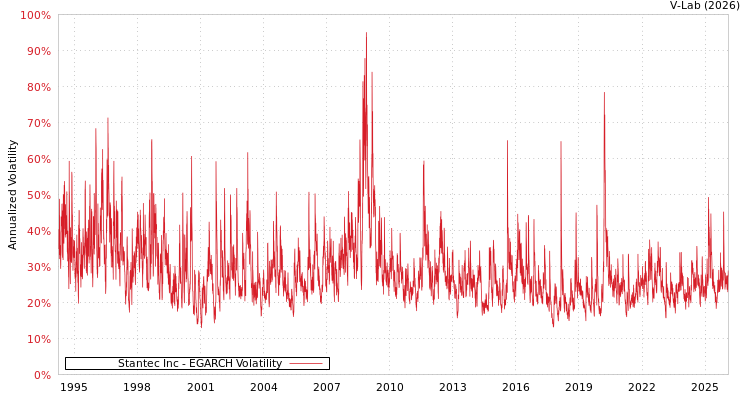 graph of Stantec Inc EGARCH