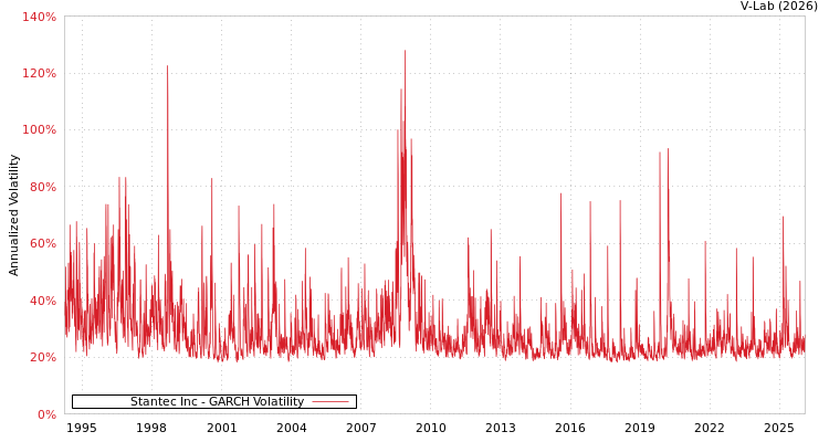 graph of Stantec Inc GARCH
