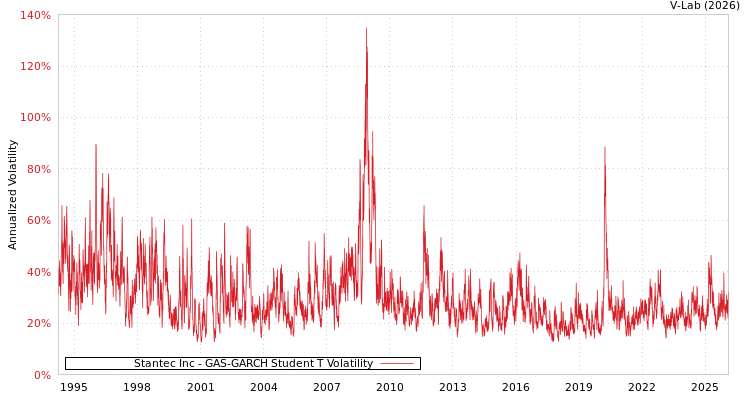 graph of Stantec Inc GAS-GARCH-T
