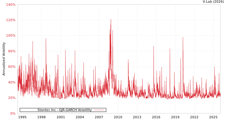 graph of Stantec Inc GJR-GARCH
