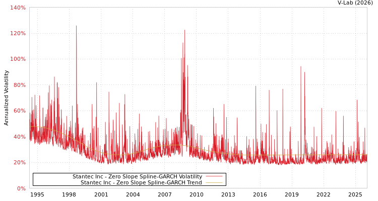 graph of Stantec Inc S0GARCH