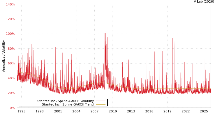 graph of Stantec Inc SGARCH