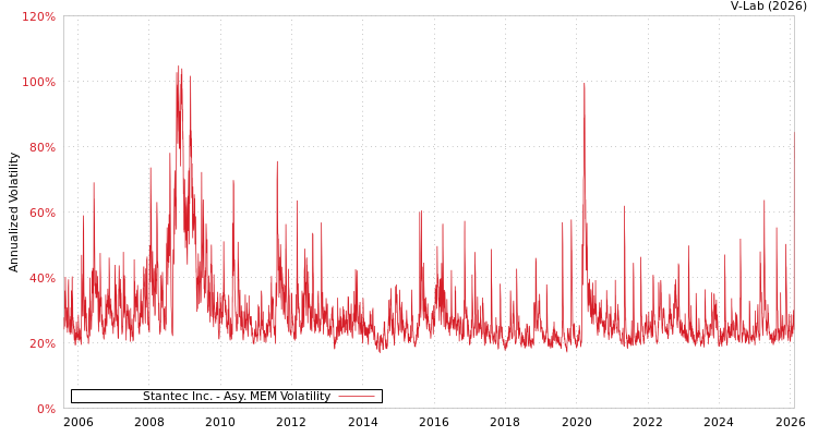 graph of Stantec Inc. AMEM