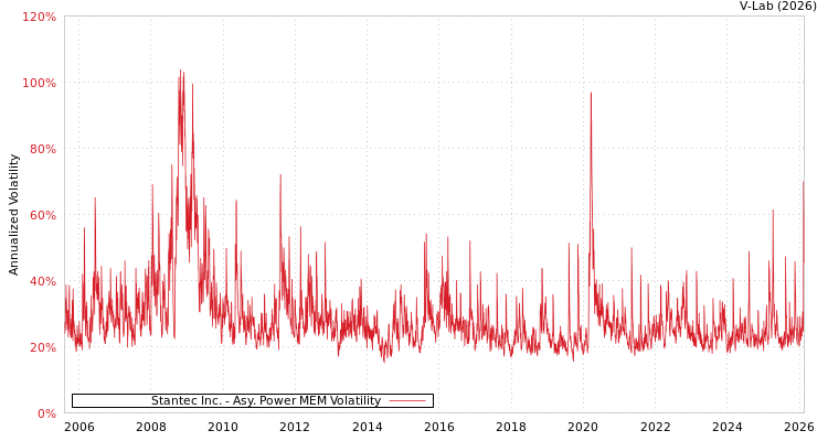 graph of Stantec Inc. APMEM