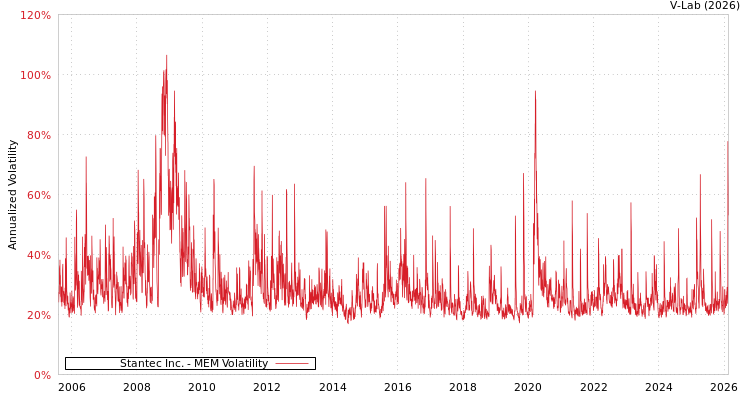 graph of Stantec Inc. MEM