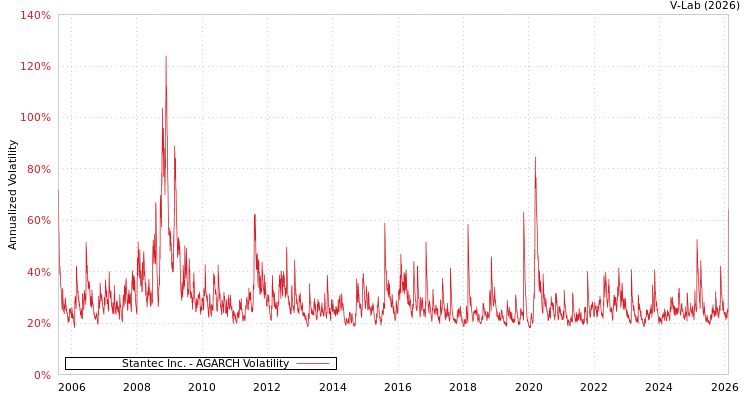 graph of Stantec Inc. AGARCH