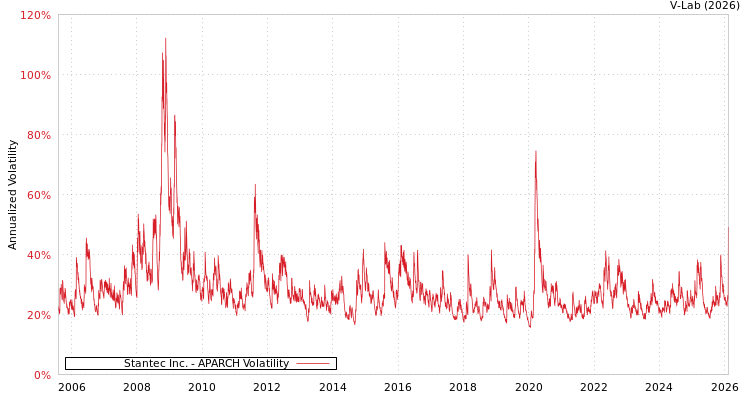 graph of Stantec Inc. APARCH