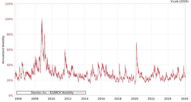 graph of Stantec Inc. EGARCH