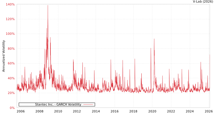 graph of Stantec Inc. GARCH