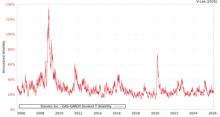 graph of Stantec Inc. GAS-GARCH-T