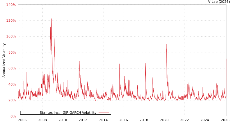 graph of Stantec Inc. GJR-GARCH