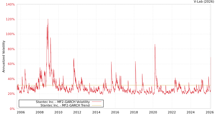 graph of Stantec Inc. MF2-GARCH