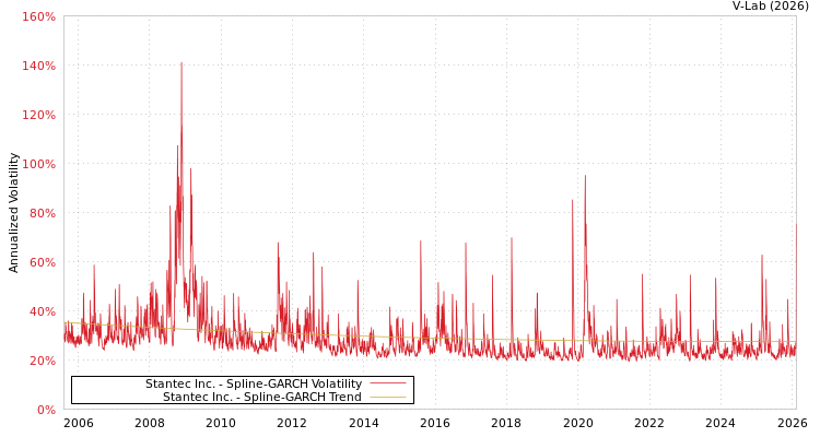 graph of Stantec Inc. SGARCH