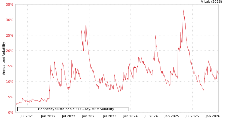 graph of Hennessy Sustainable ETF AMEM