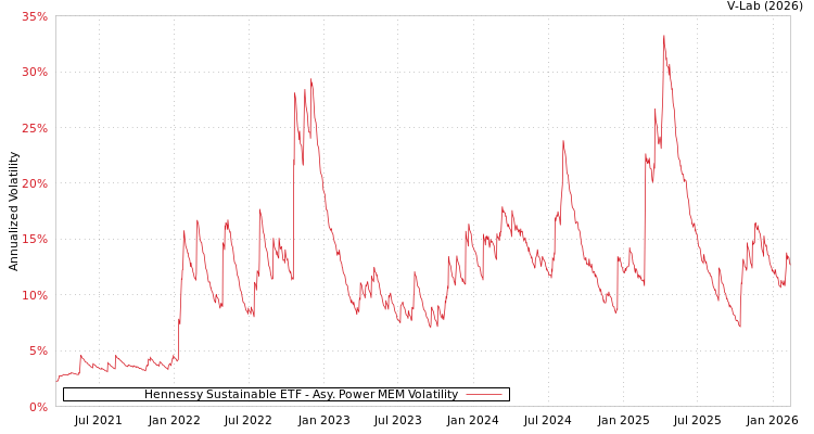 graph of Hennessy Sustainable ETF APMEM