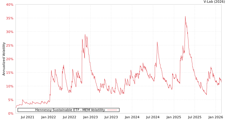 graph of Hennessy Sustainable ETF MEM