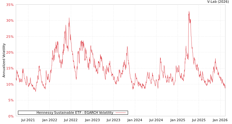 graph of Hennessy Sustainable ETF EGARCH