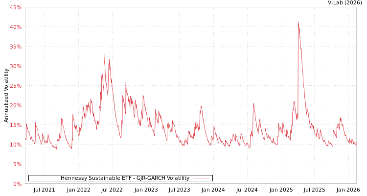 graph of Hennessy Sustainable ETF GJR-GARCH