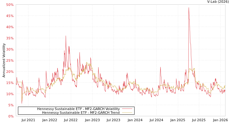 graph of Hennessy Sustainable ETF MF2-GARCH