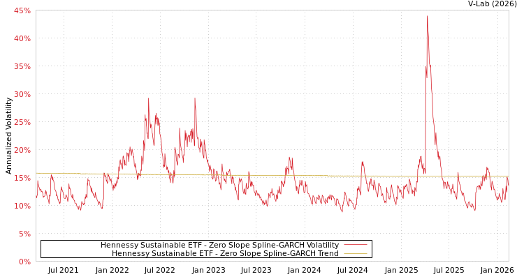 graph of Hennessy Sustainable ETF S0GARCH