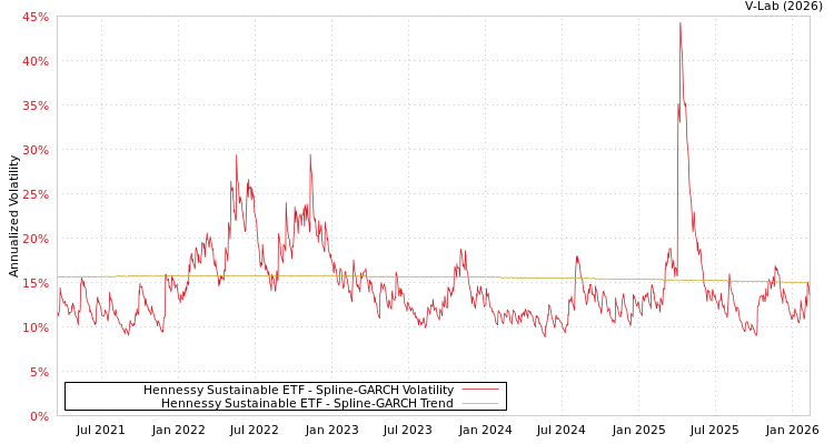 graph of Hennessy Sustainable ETF SGARCH