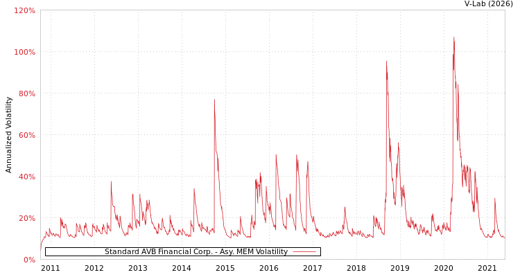 graph of Standard AVB Financial Corp. AMEM