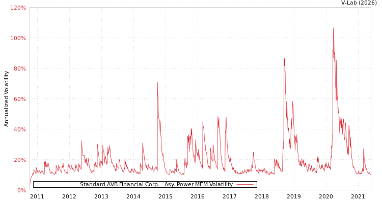 graph of Standard AVB Financial Corp. APMEM