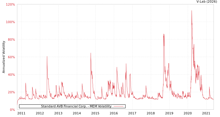 graph of Standard AVB Financial Corp. MEM