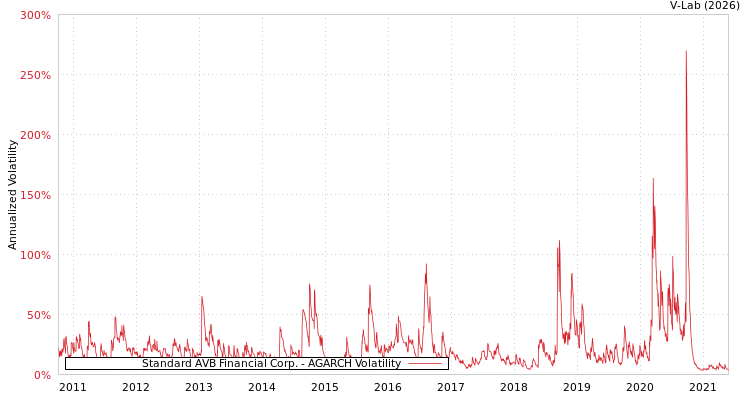 graph of Standard AVB Financial Corp. AGARCH