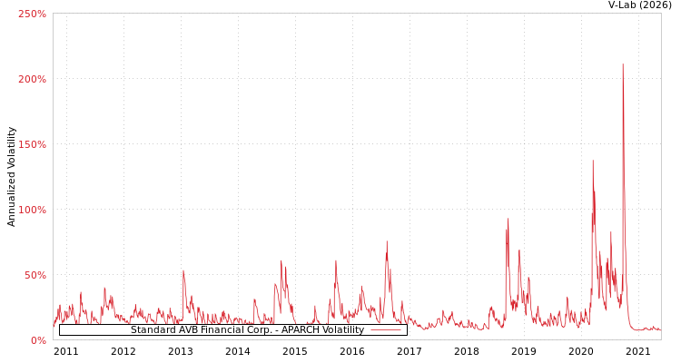 graph of Standard AVB Financial Corp. APARCH